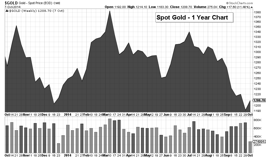 gold chart