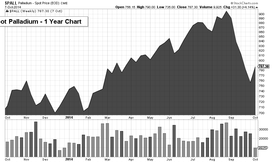 pall chart