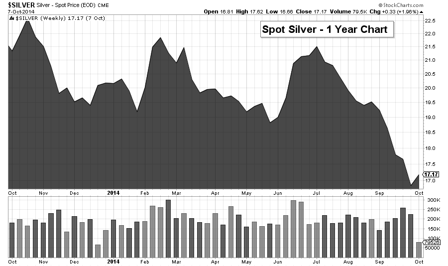 silver chart