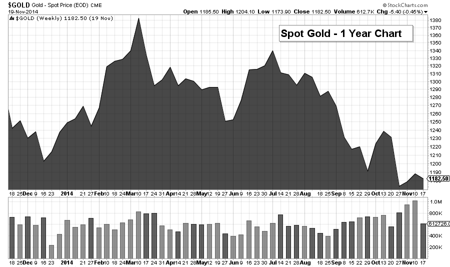 gold chart