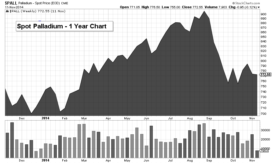 pall chart