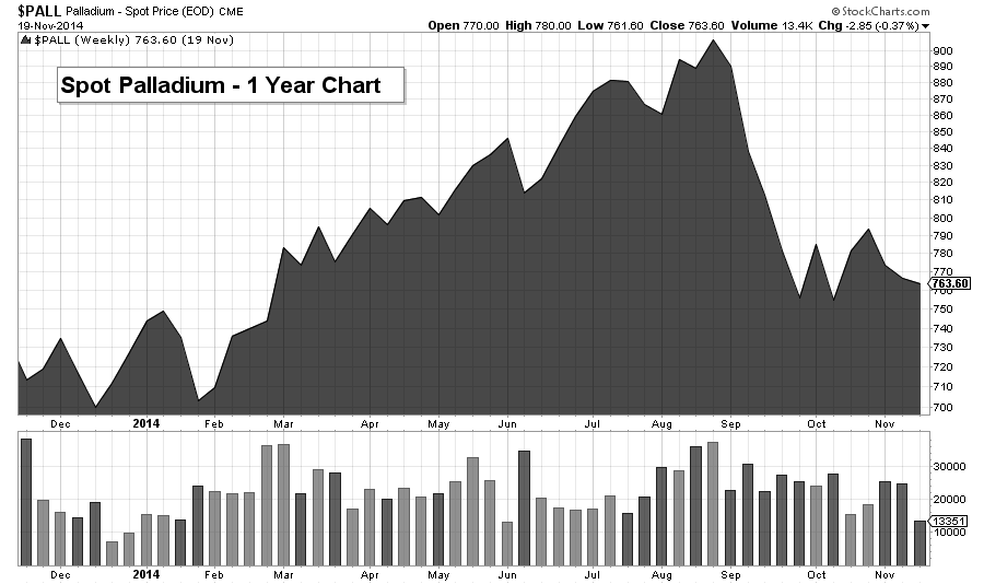 pall chart