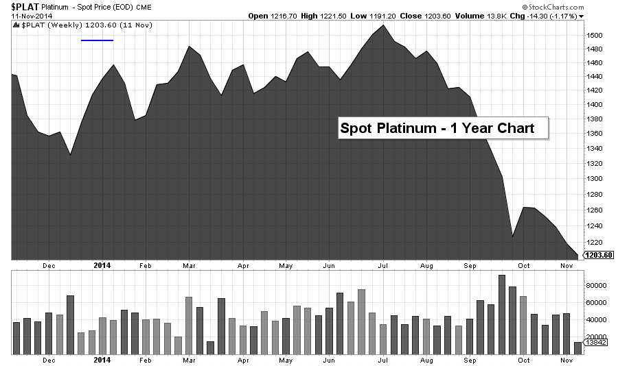 plat chart