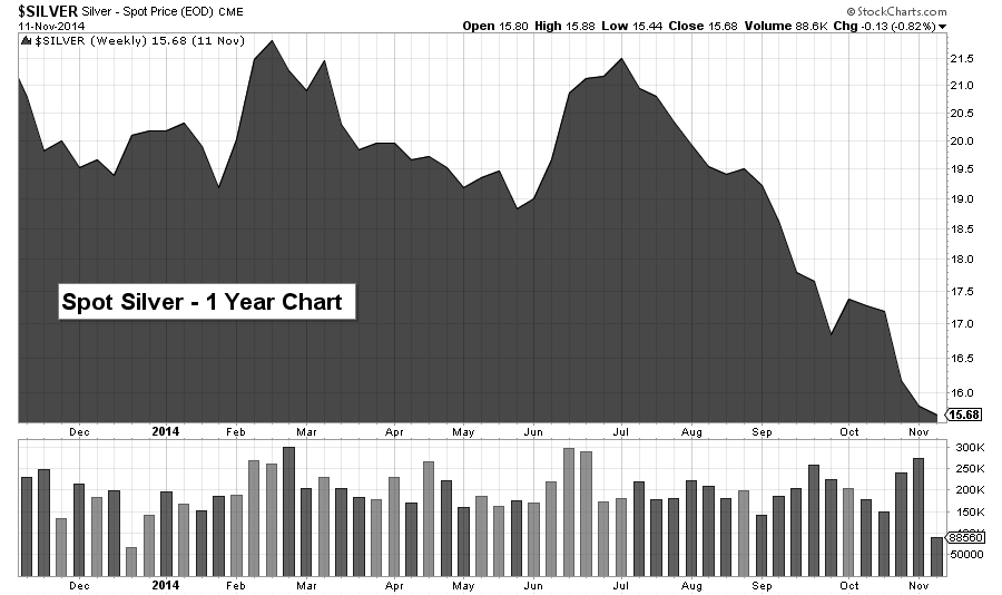 silver chart