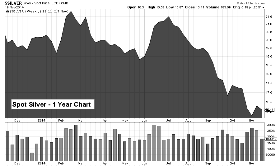 silver chart