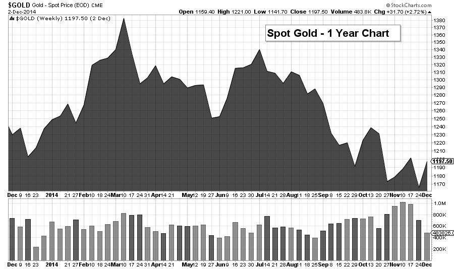 gold chart