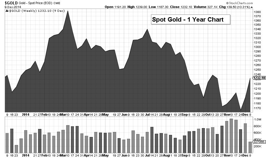 gold chart