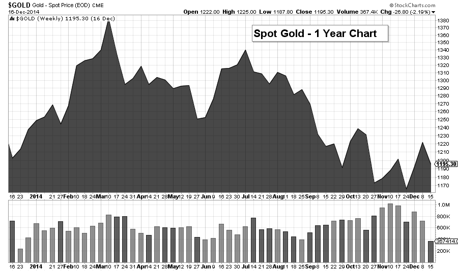 gold chart