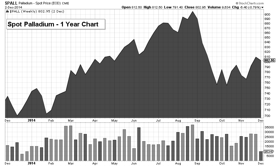 pall chart