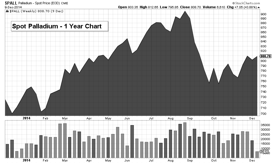 pall chart