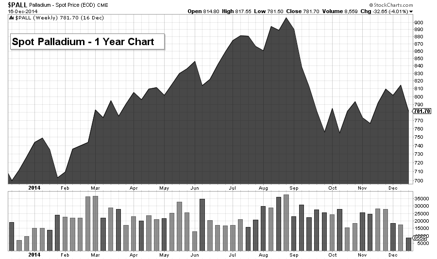 pall chart