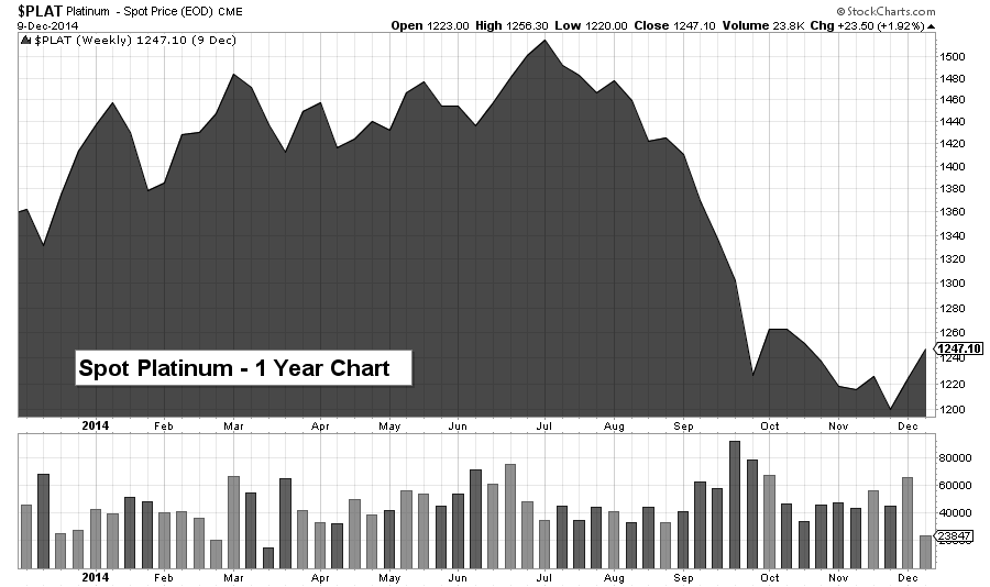 plat chart