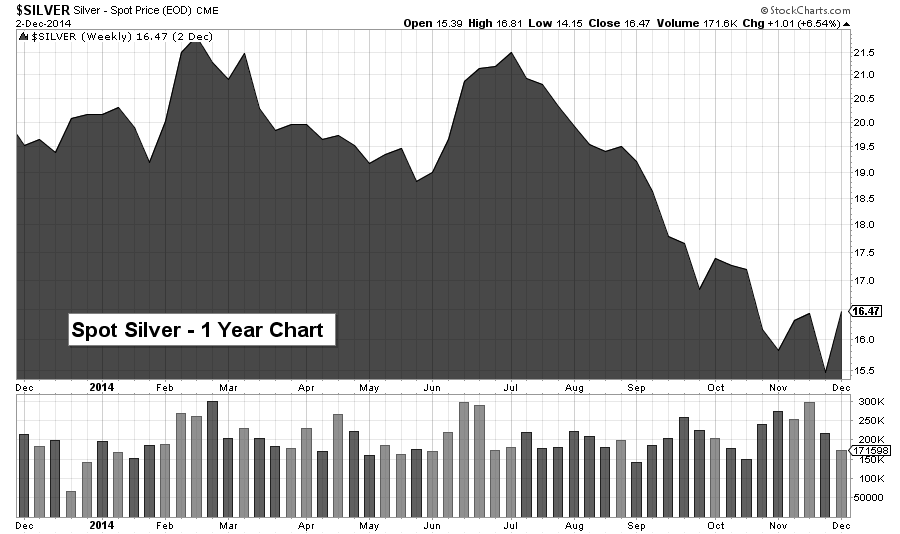 silver chart