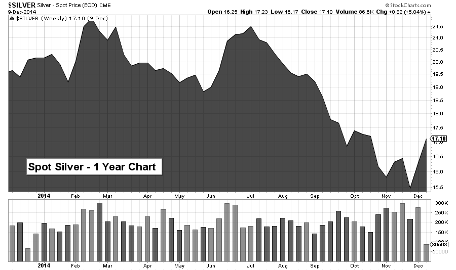 silver chart