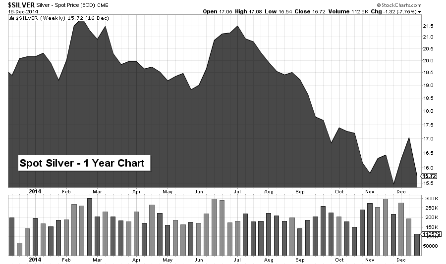 silver chart