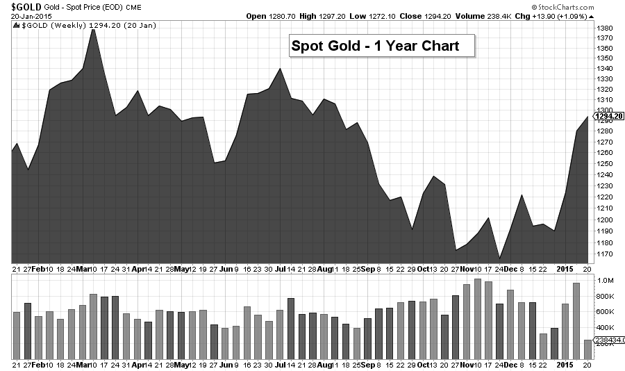 gold chart