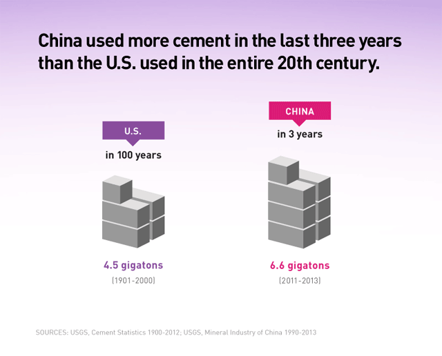 CHART: The Meteoric Rise of China Captured in a Single Chart