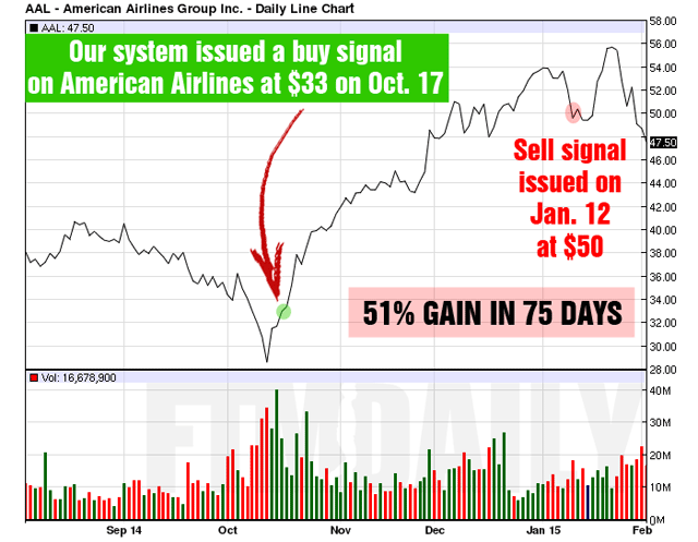 CHART: How We Made 51% in Just 3 Months