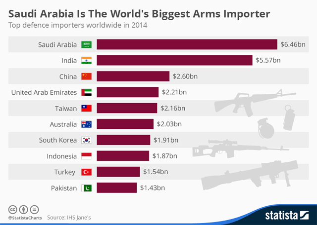 CHART: Saudi Arabia Is Now The World's Largest Arms Importer