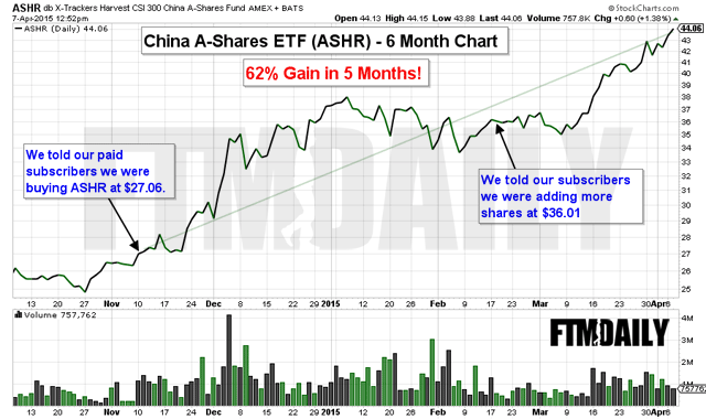 CHART: Our China Trade is Up 62% in 5 Months