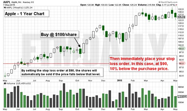 CHART: Why Every Trader Should Use a Stop Loss Order