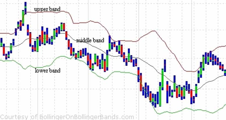 Buy the 'Dashboard Bollinger Band' Technical Indicator for