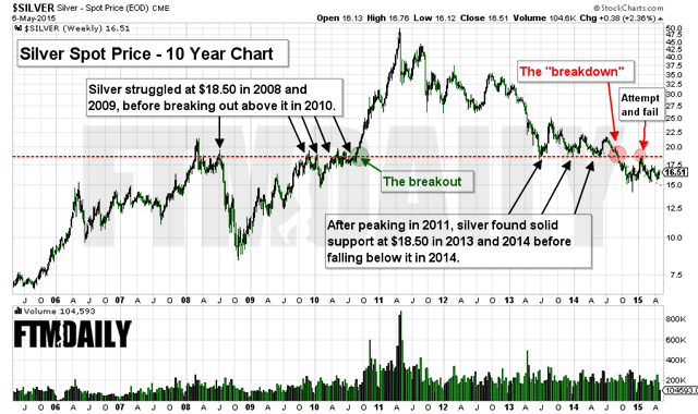 $silver-050615-10yr