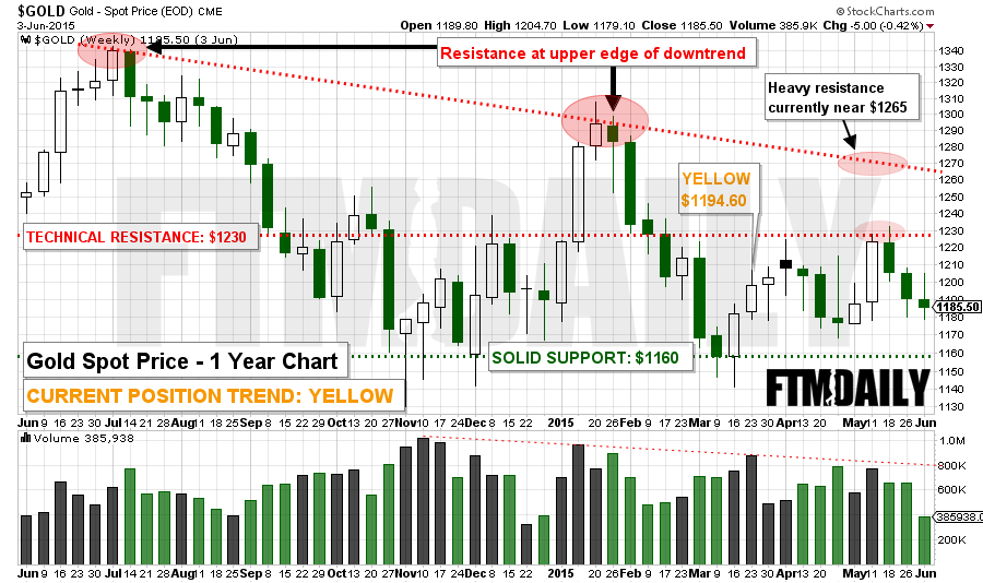 CHART: Major Buy Signal Looms on Gold