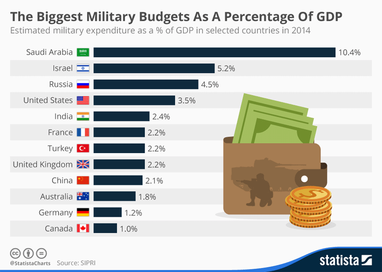 The Biggest Military Budgets As A Percentage Of GDP