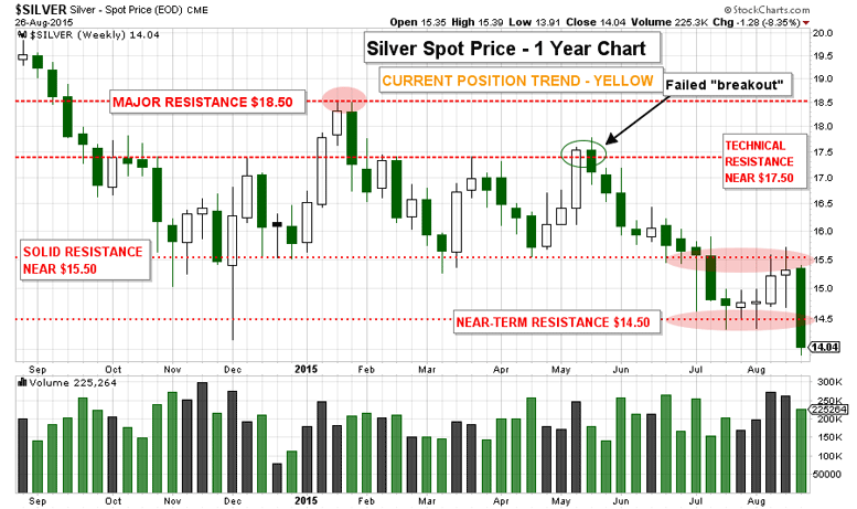 CHART: Silver Price Analysis - August 26, 2015