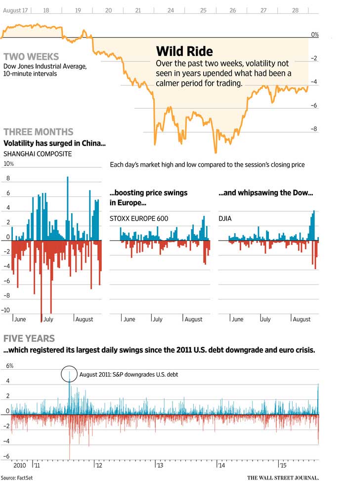 CHART: Volatility Rocks the Global Financial Markets