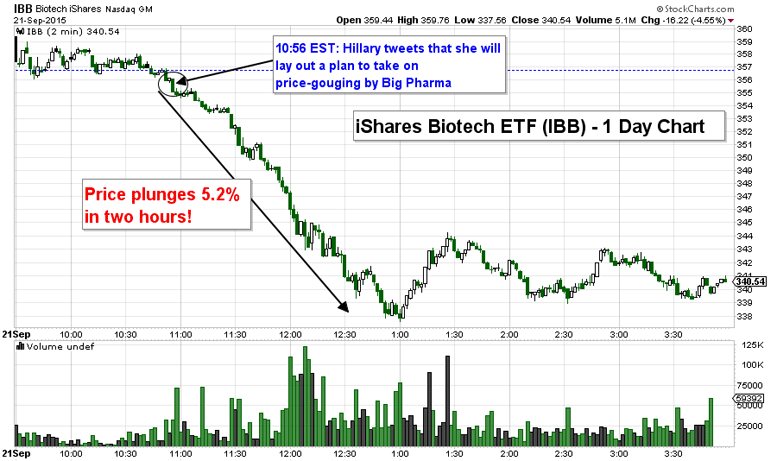 CHART: Biotech Stocks Plunge After Clinton Threatens Big Pharma Price-Gouging