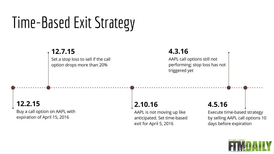 Time Based Exit Strategy for Traders