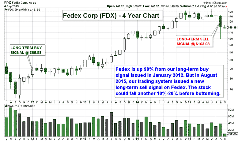 CHART: Fedex Sell Signal Spells Trouble For Global Shipping Market