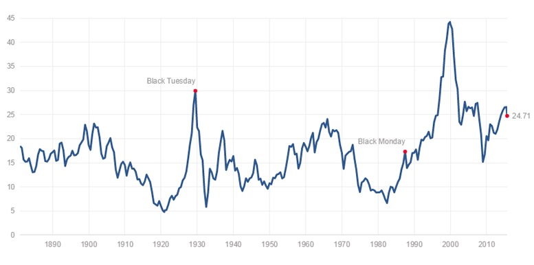 CHART: How Overvalued are U.S. Stocks?