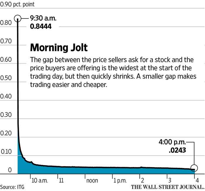 Source: Wall Street Journal, ITG