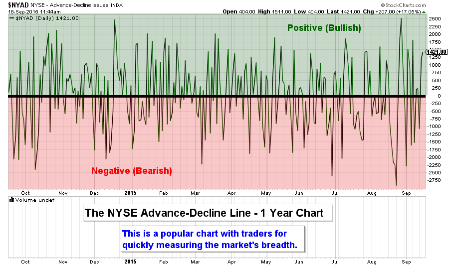 Advance Decline Line Chart 2015