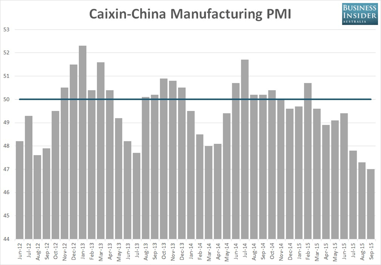 CHART: China Factory Activity Plummets To 78 Month Low