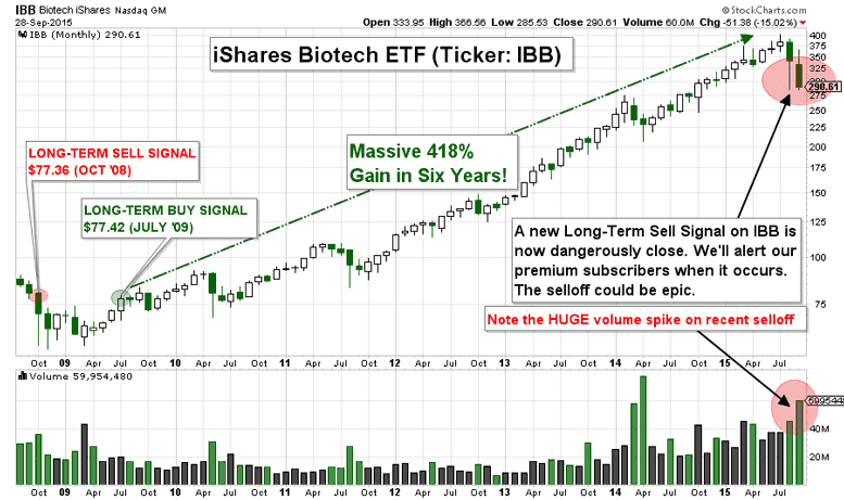 CHART: The Bloodbath in Biotechs Could Spell Major Trouble Ahead