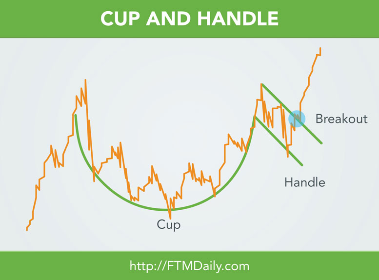 CHART SCHOOL: The Cup and Handle Chart Pattern