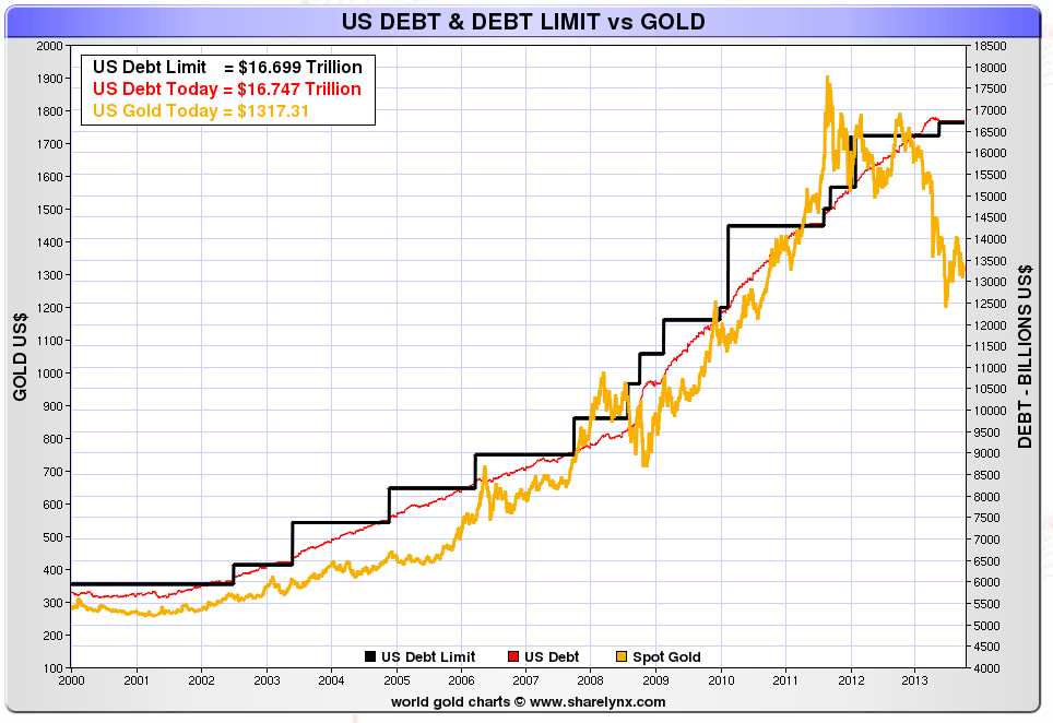 debt vs gold