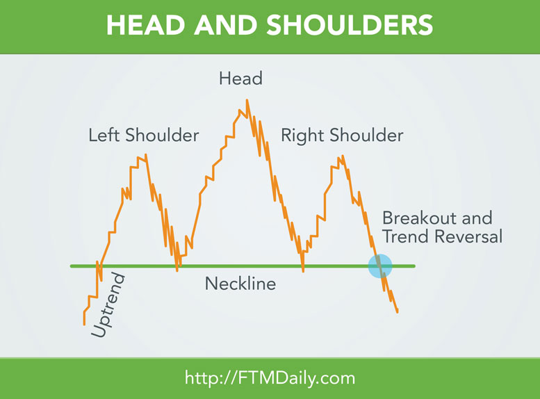 Head And Shoulders Stock Chart