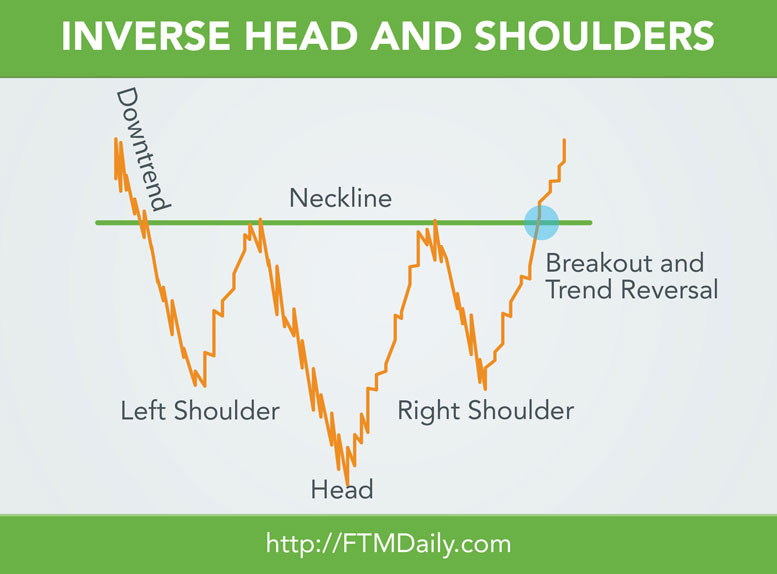 CHART SCHOOL: The Inverse Head and Shoulders Stock Chart Pattern