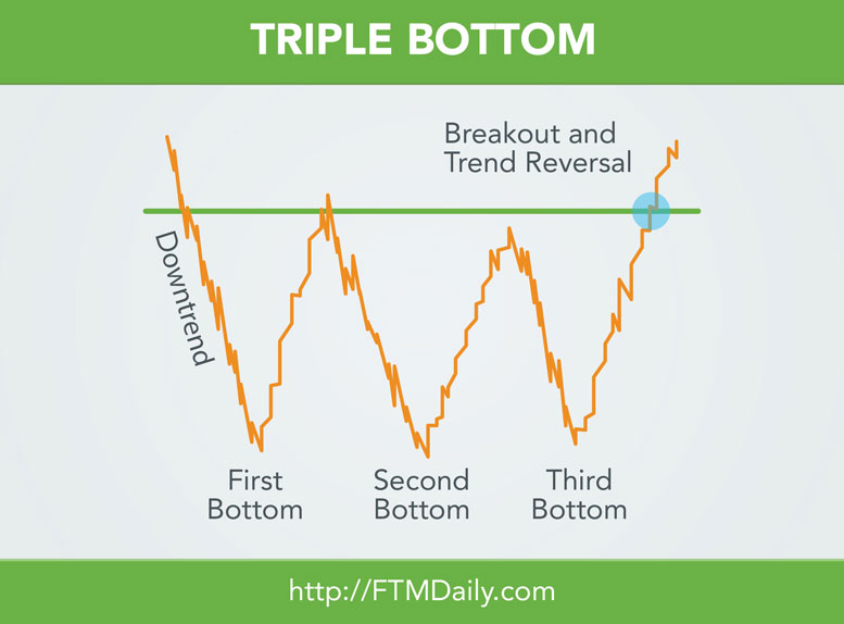 CHART SCHOOL: The Triple Bottom Pattern