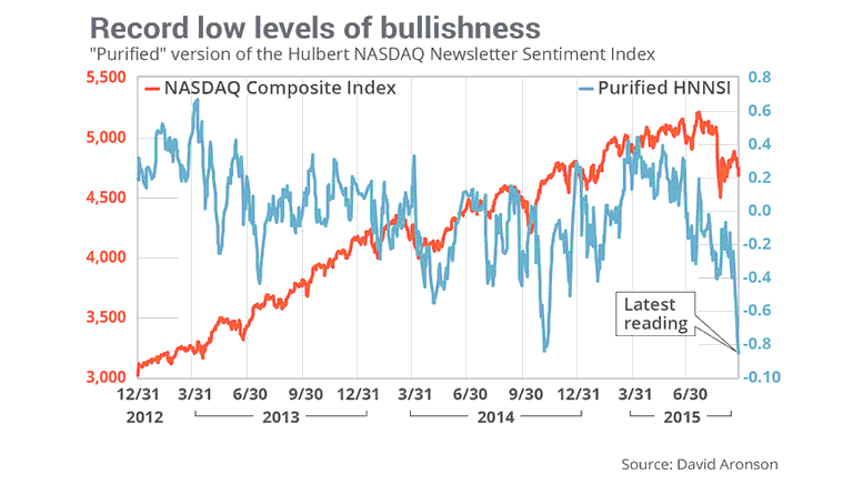 CHART: Bearish Sentiment Hits Extreme Levels Not Seen Since 2000