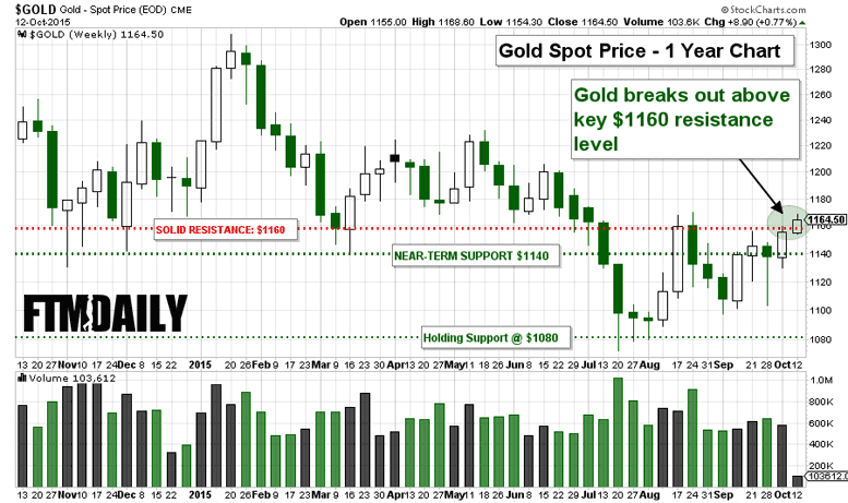 Gold Price Analysis: Key Levels To Watch