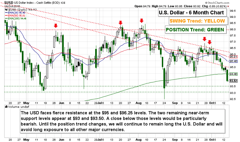 U.S. Dollar Price Analysis: Key Levels To Watch