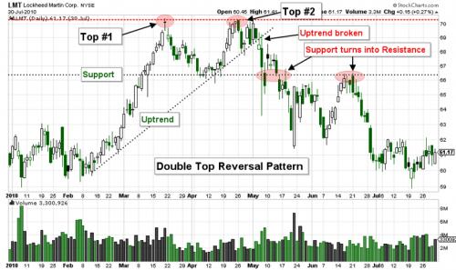 CHART SCHOOL: The Double Top Chart Pattern