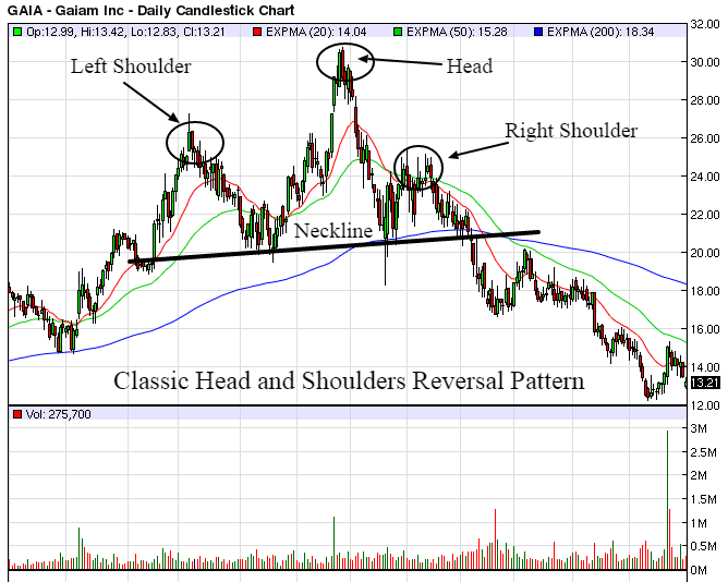 CHART SCHOOL: The Head and Shoulders Stock Chart Pattern