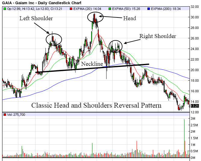 Head And Shoulders Technical Chart